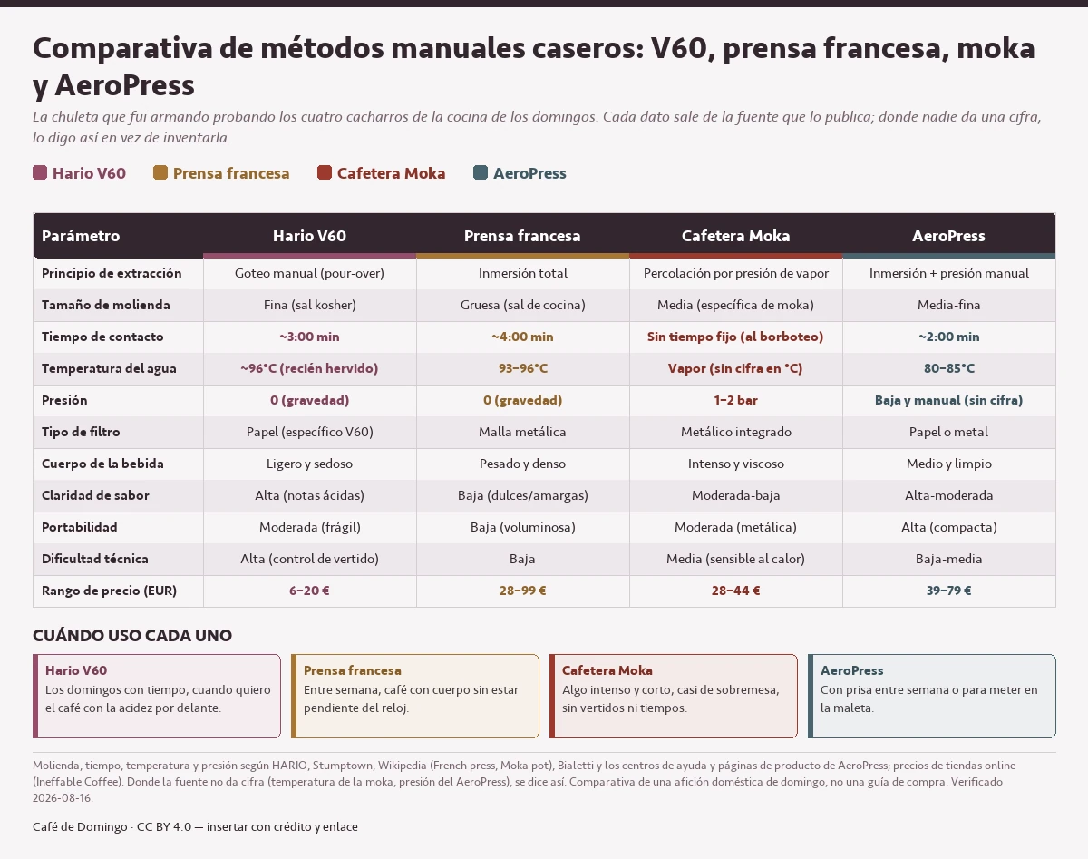 Tabla comparativa de cuatro métodos manuales de café caseros —Hario V60, prensa francesa, cafetera moka y AeroPress— con su principio de extracción, molienda (fina, gruesa, media, media-fina), tiempo de contacto (~3:00, ~4:00, sin tiempo fijo, ~2:00 min), temperatura del agua (~96°C, 93–96°C, vapor sin cifra, 80–85°C), presión (0, 0, 1–2 bar, baja manual), filtro, cuerpo, claridad, portabilidad, dificultad y rango de precio (6–20 €, 28–99 €, 28–44 €, 39–79 €).